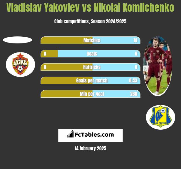 Vladislav Yakovlev vs Nikolai Komliczenko h2h player stats