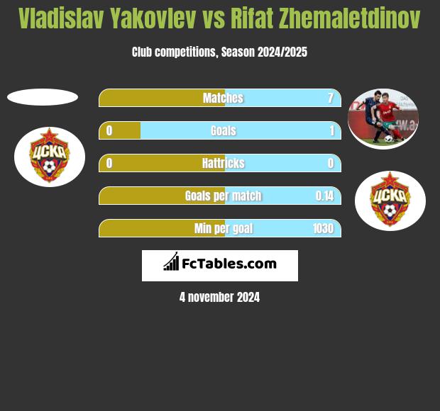 Vladislav Yakovlev vs Rifat Zhemaletdinov h2h player stats