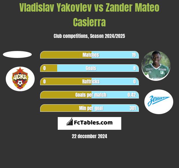 Vladislav Yakovlev vs Zander Mateo Casierra h2h player stats