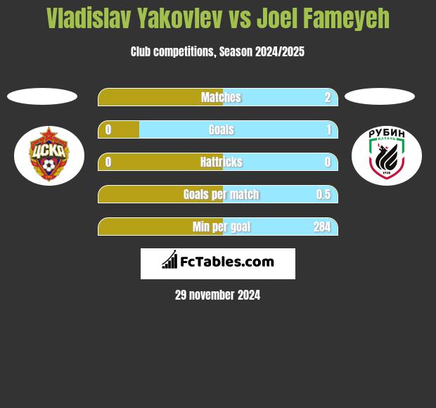 Vladislav Yakovlev vs Joel Fameyeh h2h player stats