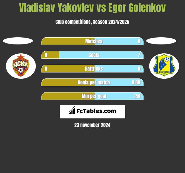 Vladislav Yakovlev vs Egor Golenkov h2h player stats