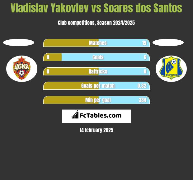 Vladislav Yakovlev vs Soares dos Santos h2h player stats