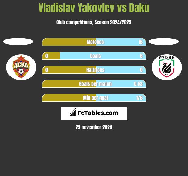 Vladislav Yakovlev vs Daku h2h player stats