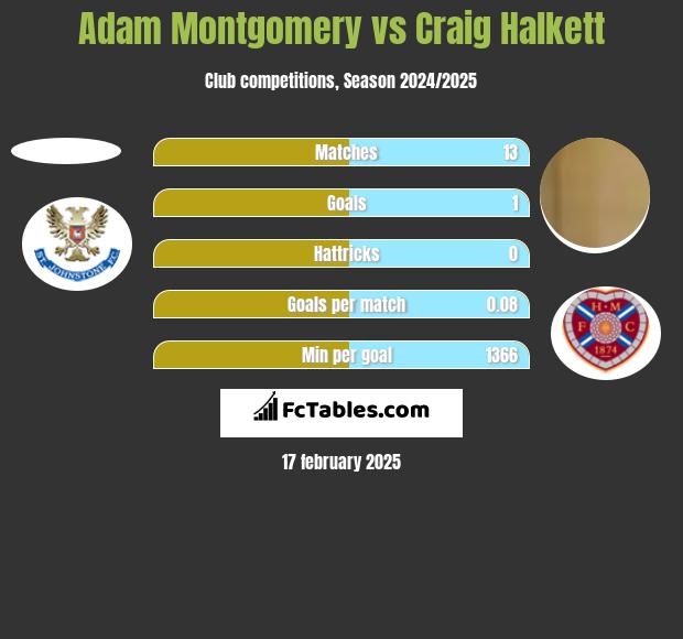 Adam Montgomery vs Craig Halkett h2h player stats