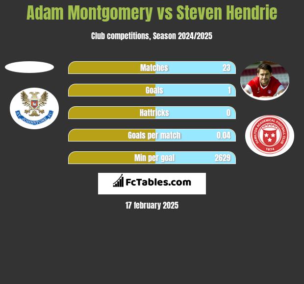 Adam Montgomery vs Steven Hendrie h2h player stats