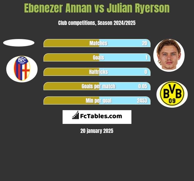 Ebenezer Annan vs Julian Ryerson h2h player stats