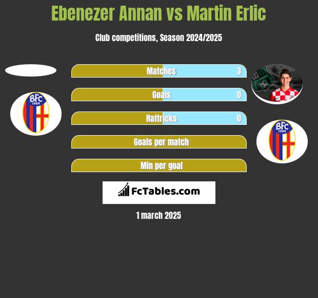 Ebenezer Annan vs Martin Erlic h2h player stats