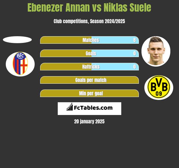 Ebenezer Annan vs Niklas Suele h2h player stats