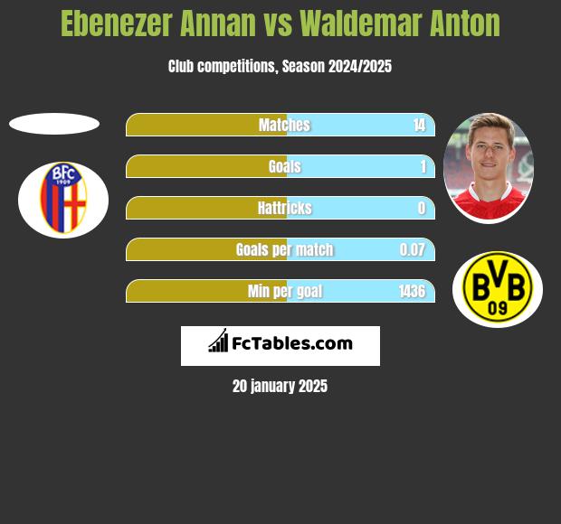 Ebenezer Annan vs Waldemar Anton h2h player stats