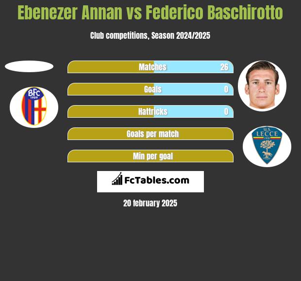 Ebenezer Annan vs Federico Baschirotto h2h player stats