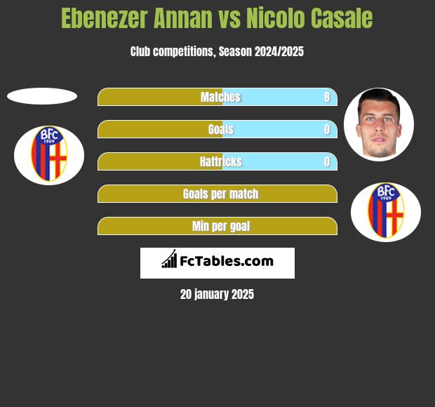 Ebenezer Annan vs Nicolo Casale h2h player stats