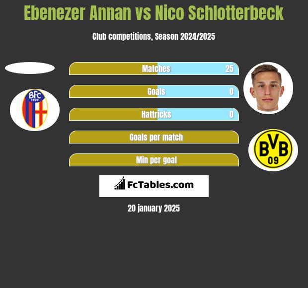 Ebenezer Annan vs Nico Schlotterbeck h2h player stats