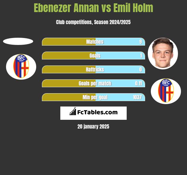 Ebenezer Annan vs Emil Holm h2h player stats