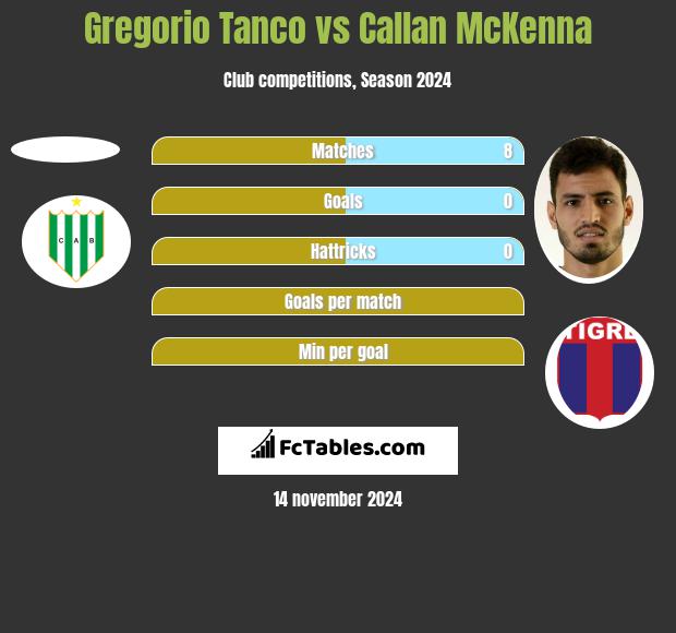 Gregorio Tanco vs Callan McKenna h2h player stats