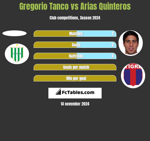 Gregorio Tanco vs Arias Quinteros h2h player stats