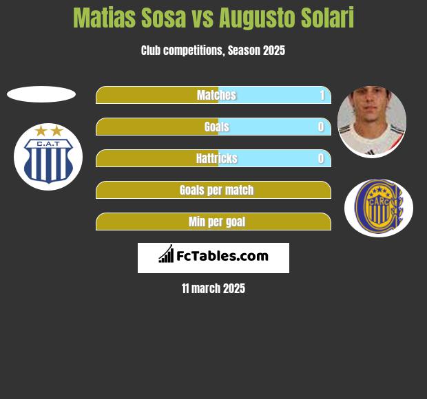 Matias Sosa vs Augusto Solari h2h player stats