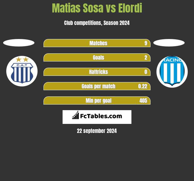 Matias Sosa vs Elordi h2h player stats