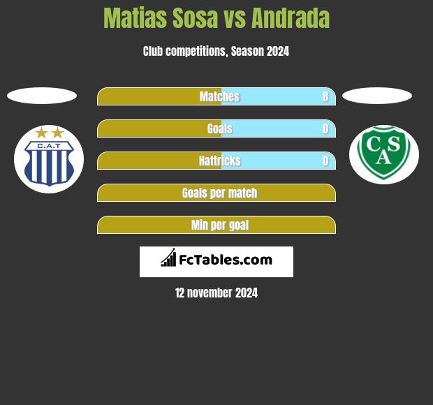 Matias Sosa vs Andrada h2h player stats