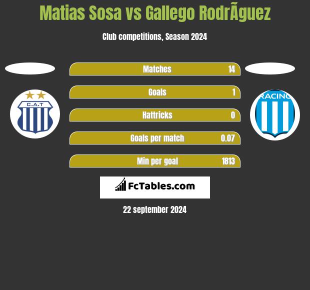 Matias Sosa vs Gallego RodrÃ­guez h2h player stats