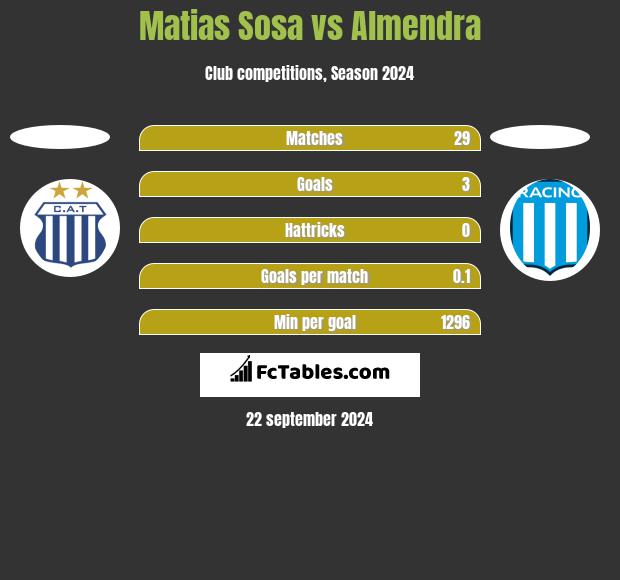 Matias Sosa vs Almendra h2h player stats