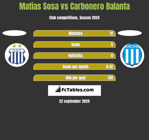 Matias Sosa vs Carbonero Balanta h2h player stats