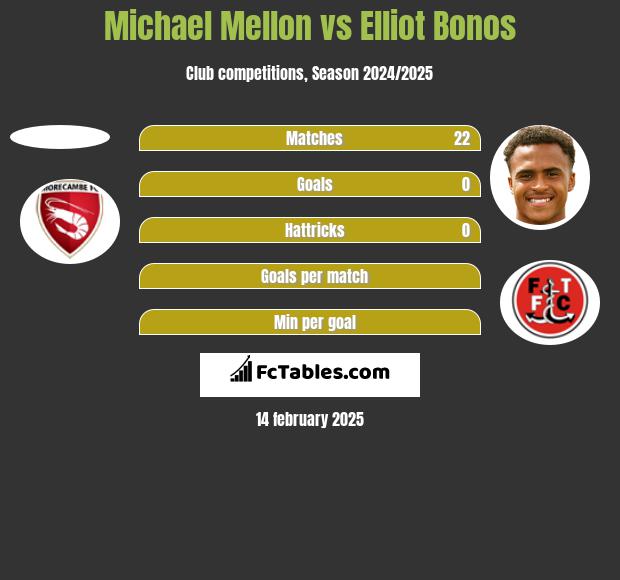 Michael Mellon vs Elliot Bonos h2h player stats