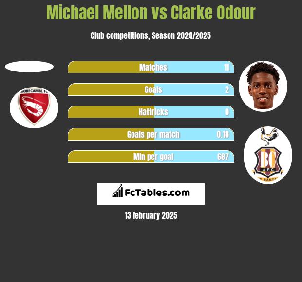 Michael Mellon vs Clarke Odour h2h player stats