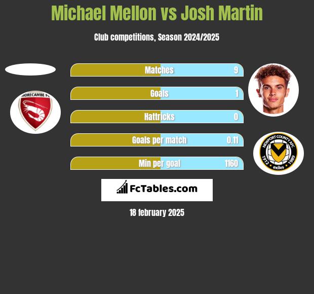 Michael Mellon vs Josh Martin h2h player stats