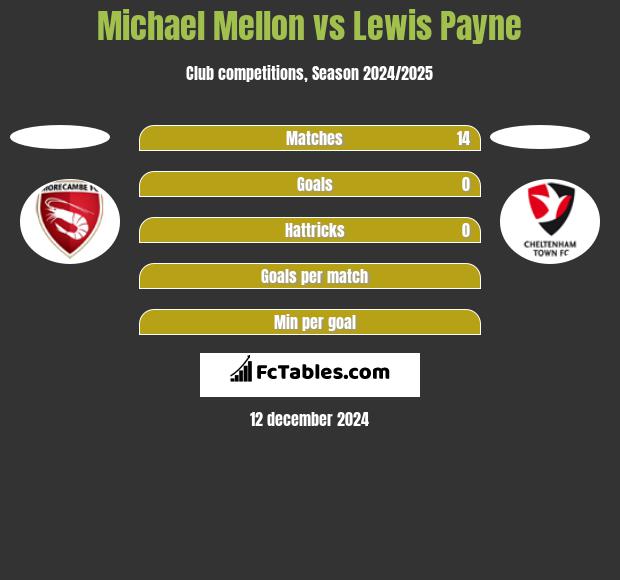 Michael Mellon vs Lewis Payne h2h player stats