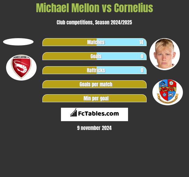 Michael Mellon vs Cornelius h2h player stats