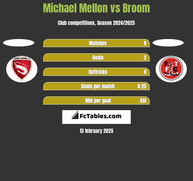 Michael Mellon vs Broom h2h player stats