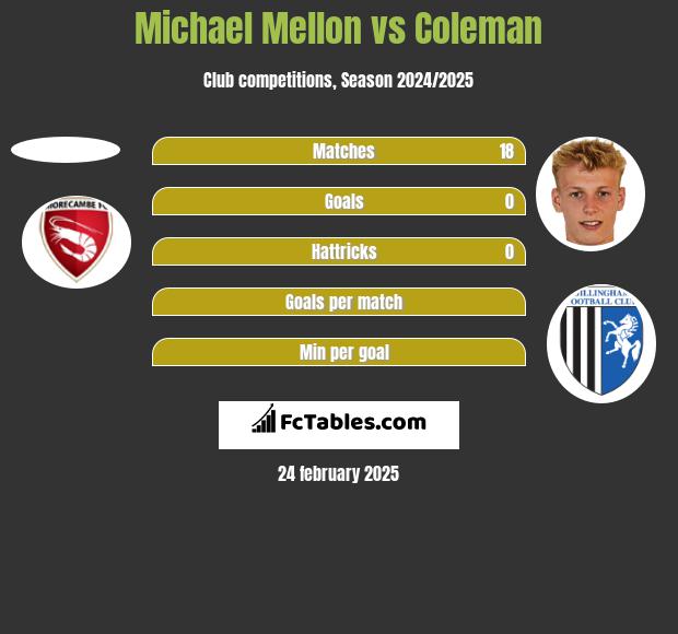 Michael Mellon vs Coleman h2h player stats