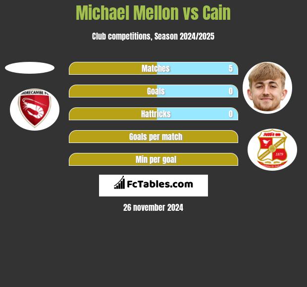 Michael Mellon vs Cain h2h player stats