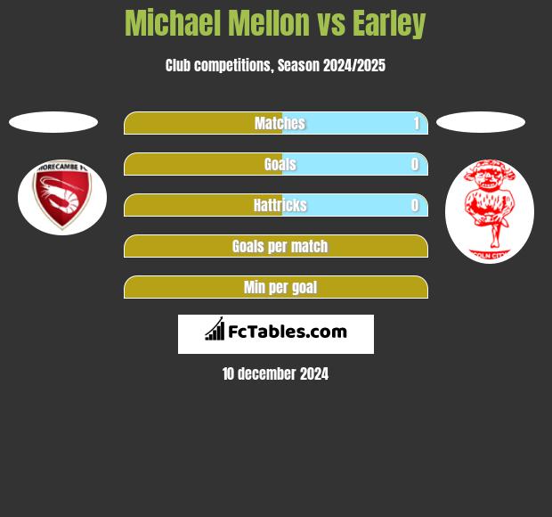 Michael Mellon vs Earley h2h player stats