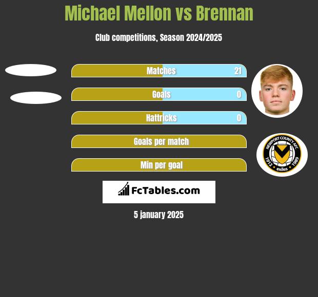 Michael Mellon vs Brennan h2h player stats