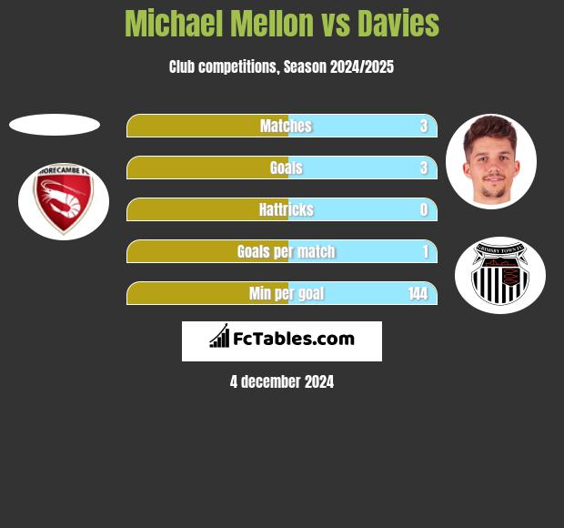 Michael Mellon vs Davies h2h player stats