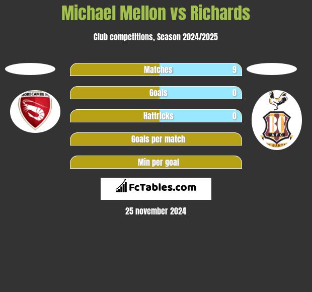 Michael Mellon vs Richards h2h player stats