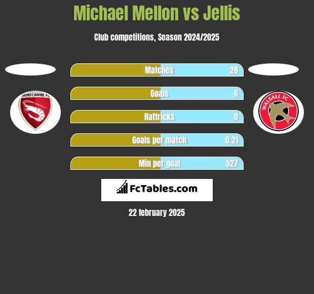 Michael Mellon vs Jellis h2h player stats