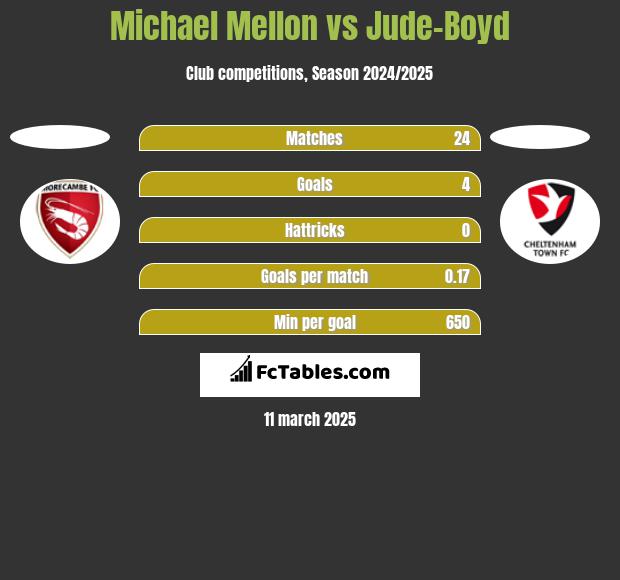 Michael Mellon vs Jude-Boyd h2h player stats