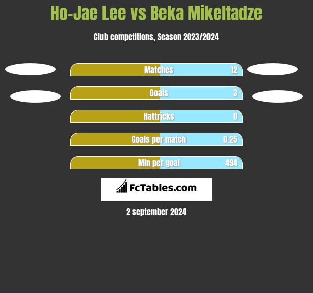 Ho-Jae Lee vs Beka Mikeltadze h2h player stats