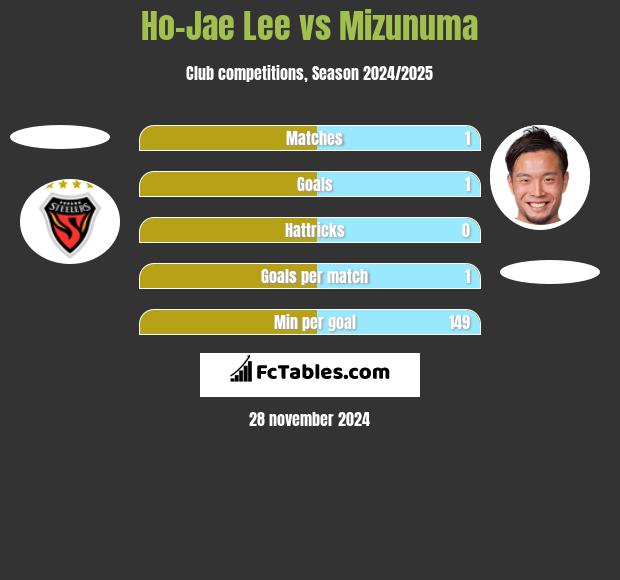 Ho-Jae Lee vs Mizunuma h2h player stats