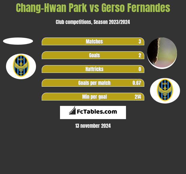 Chang-Hwan Park vs Gerso Fernandes h2h player stats