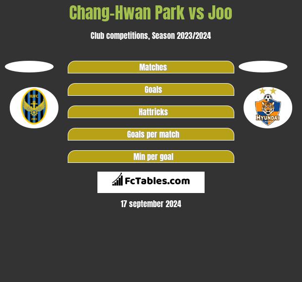 Chang-Hwan Park vs Joo h2h player stats