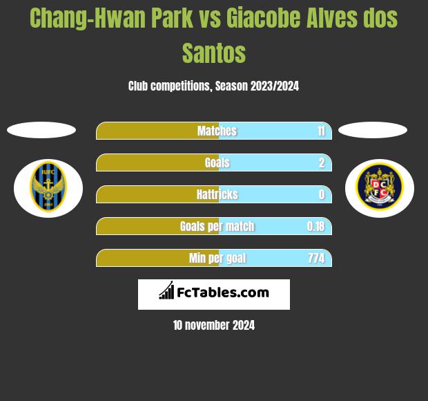 Chang-Hwan Park vs Giacobe Alves dos Santos h2h player stats