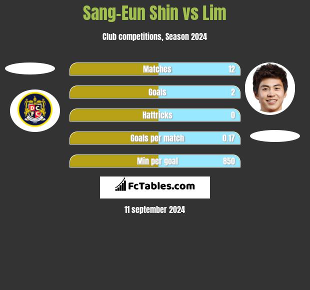 Sang-Eun Shin vs Lim h2h player stats