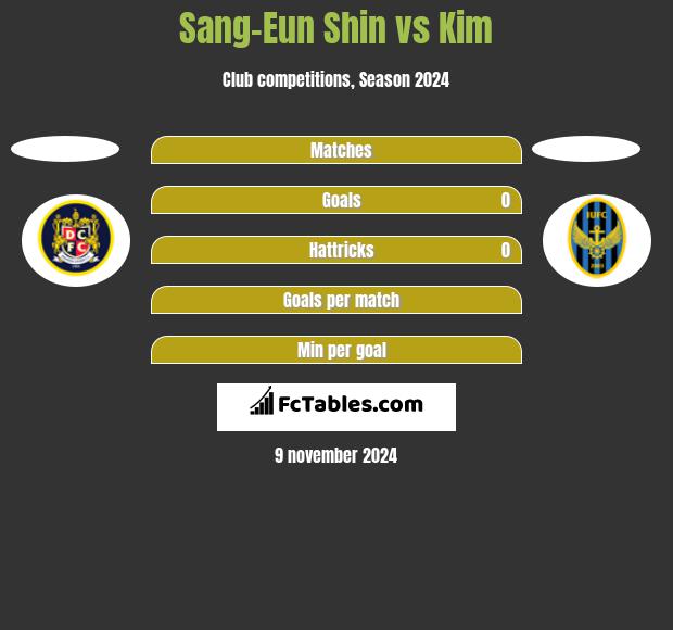 Sang-Eun Shin vs Kim h2h player stats