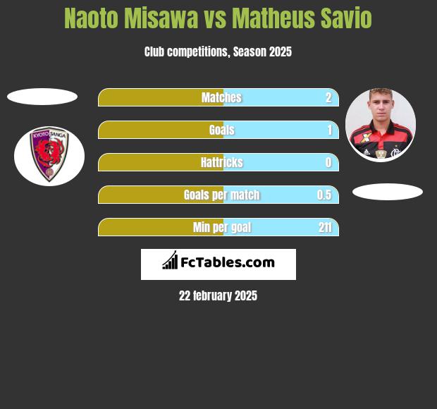 Naoto Misawa vs Matheus Savio h2h player stats