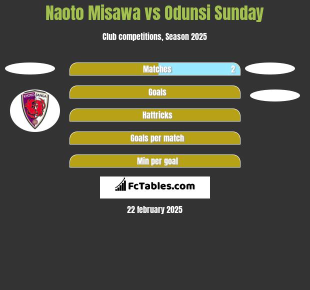 Naoto Misawa vs Odunsi Sunday h2h player stats