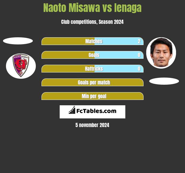 Naoto Misawa vs Ienaga h2h player stats