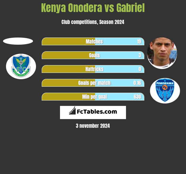 Kenya Onodera vs Gabriel h2h player stats